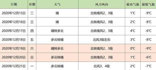 准备好了吗？大风送寒，北京明天最高气温仅-1℃