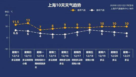 冷空气明天中午到上海：降温驱霾两不误