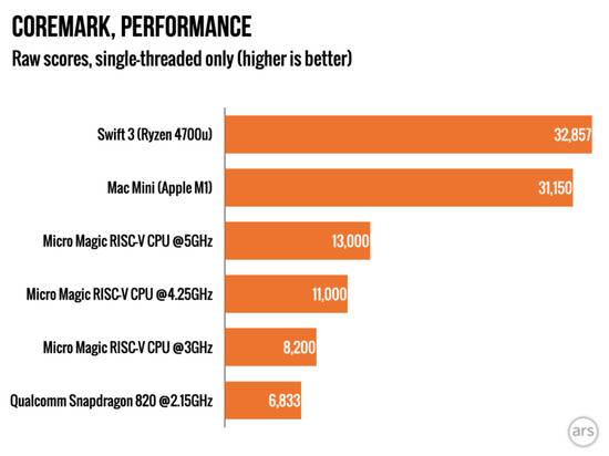 1瓦功耗5GHz频率：全球最快Risc-V芯片出世，效率超越苹果M1