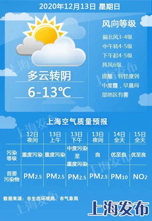 冷空气13日中午抵达上海：空气将转好，局部或迎雨夹雪