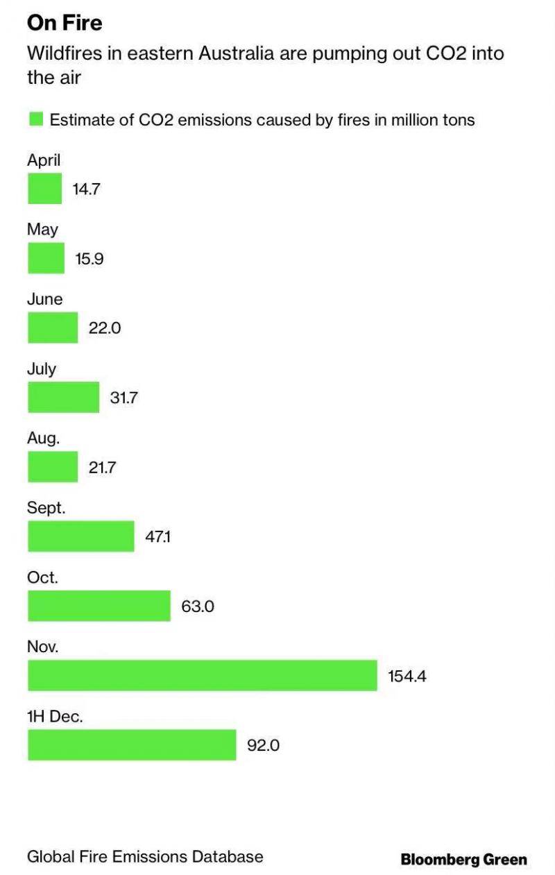 △澳大利亚2019年4月至12月上半月火灾所释放的二氧化碳量（单位：百万吨，图片来源：Global Fire Emissions Database）