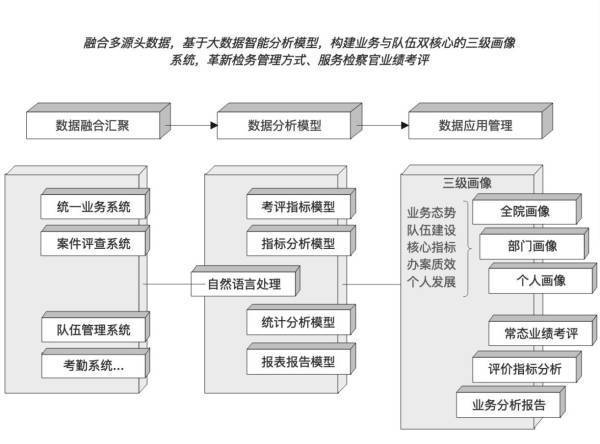 检察官画像系统——破除“信息屏障”促进动态考评管理