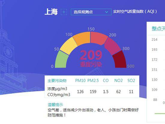 上海目前空气质量重度污染，实时指数209