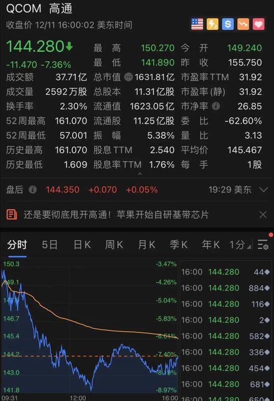 苹果一条大消息，芯片巨头股价“崩了”：狂跌850亿！