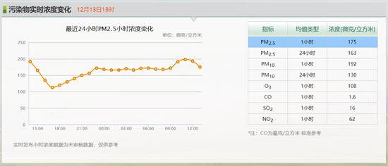 上海：一键三连！大风吹，雾霾散，气温降，下午就有