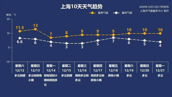 上海：一键三连！大风吹，雾霾散，气温降，下午就有