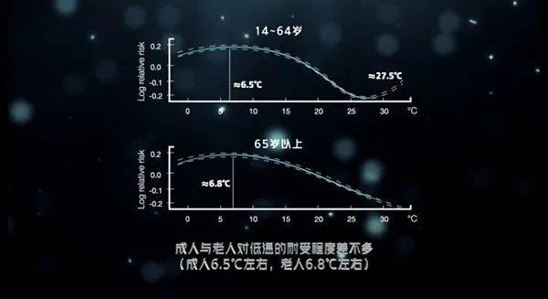 成年与老人对低温的耐受程度差不多