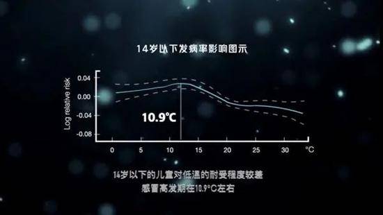 14岁以下发病率影响图示