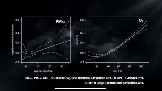 PM10、PM2.5、二氧化氮、二氧化硫等会导致儿童哮喘的就诊人数增加