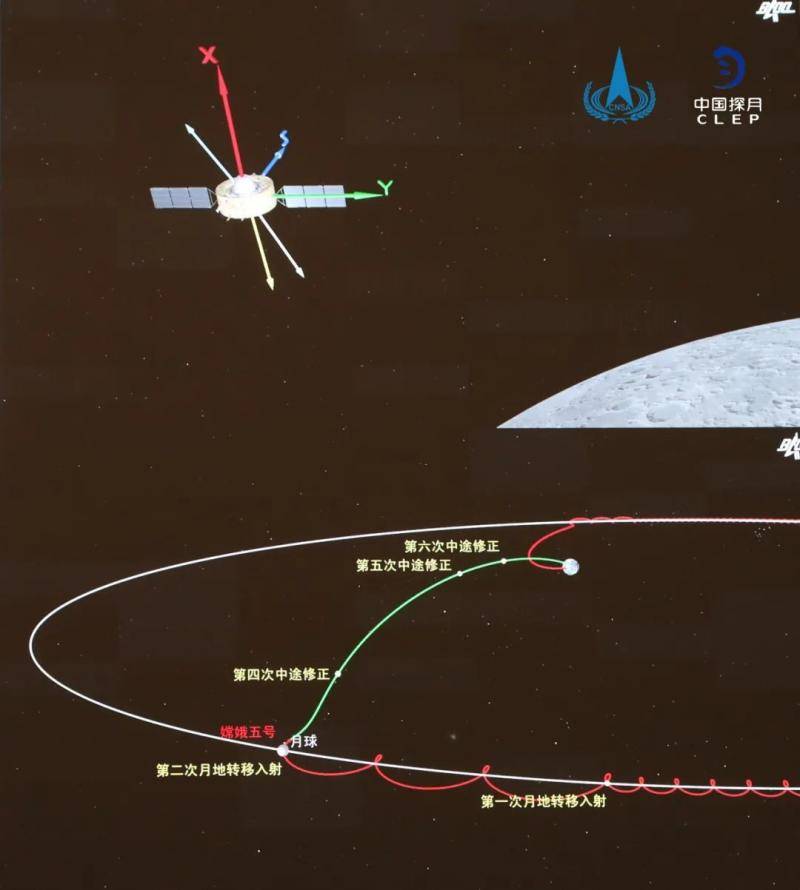 嫦娥5号探测器月地转移轨道示意图