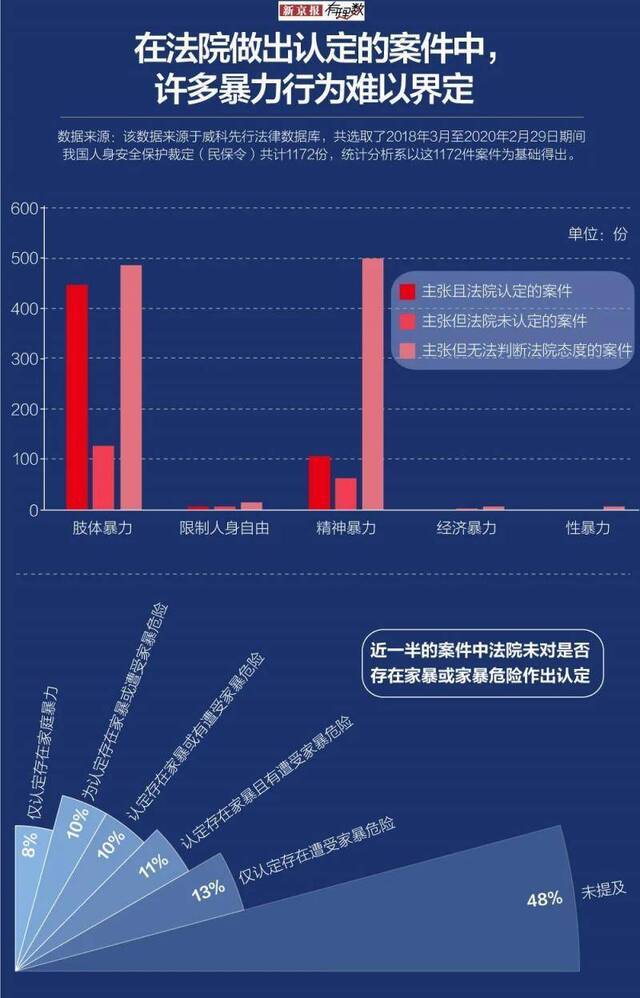 ▲在法院做出认定的案件中，许多暴力行为难以界定。图/新京报有理数