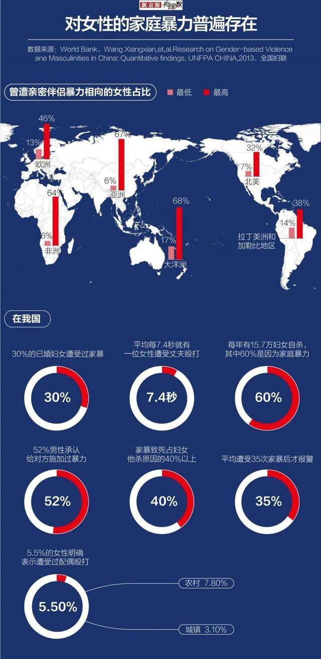 ▲据联合国统计，全世界三分之一的女性都遭受过身体或性暴力，大部分的施暴者是她们的亲密伴侣。图/新京报有理数