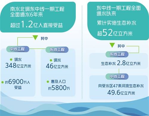 南水北调东中线一期工程累计调水超394亿立方米