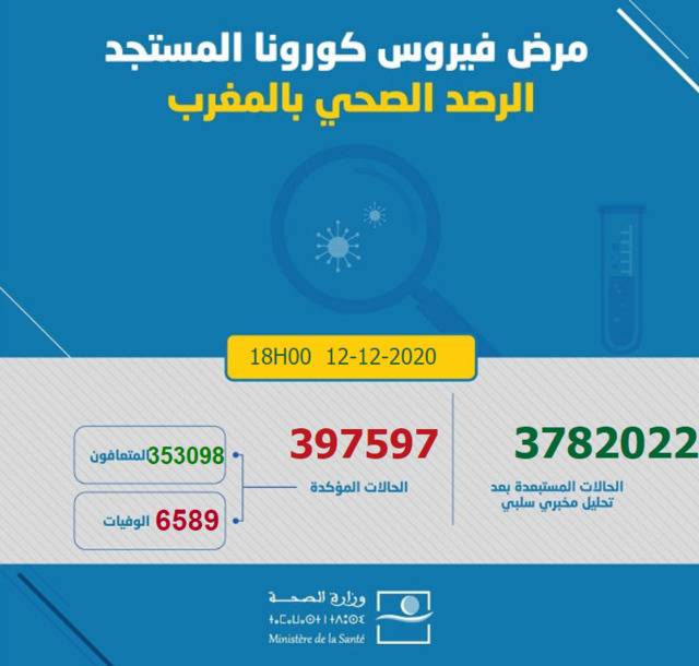 摩洛哥新增3033例新冠肺炎确诊病例 累计确诊397597例