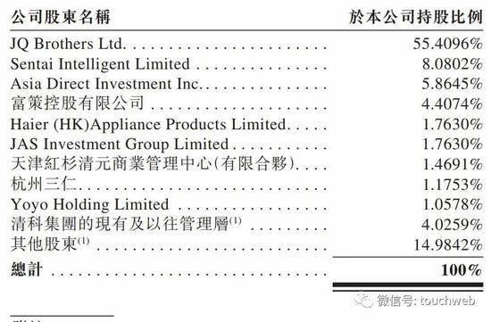 清科创业通过聆讯：上半年营收降15% 倪正东持股55%