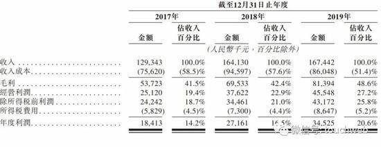 清科创业通过聆讯：上半年营收降15% 倪正东持股55%