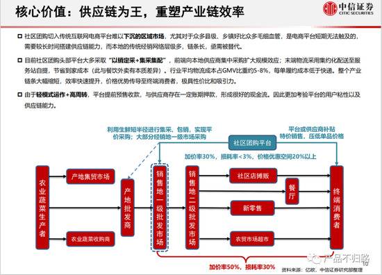 社区团购的危急存亡之秋