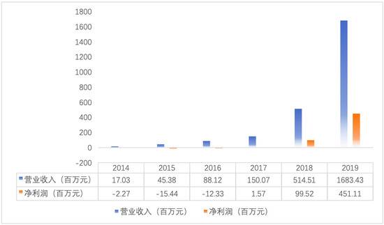 资料来源：泡泡玛特，零壹智库