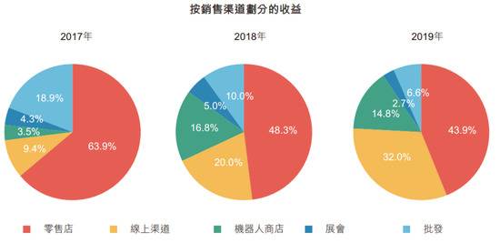 资料来源：泡泡玛特，零壹智库