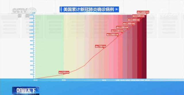 1600万+！中东部一片血红