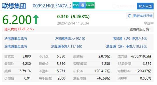 联想集团盘中涨幅扩大至5% 报6.22港元