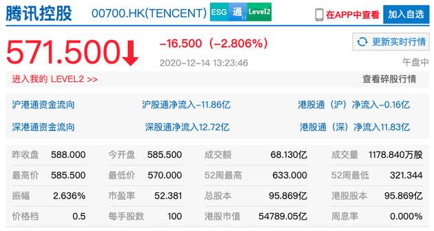 阿里腾讯分别被市场监管总局罚50万元 午后均跌超2%