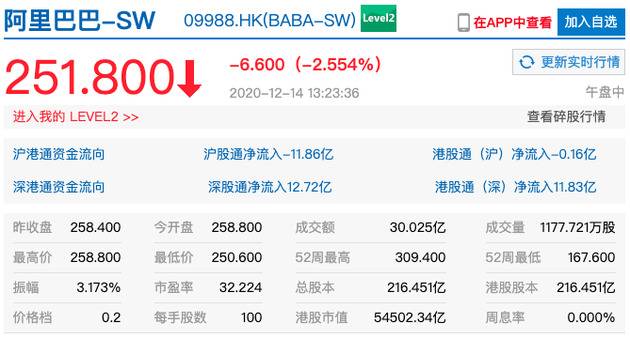 阿里腾讯分别被市场监管总局罚50万元 午后均跌超2%