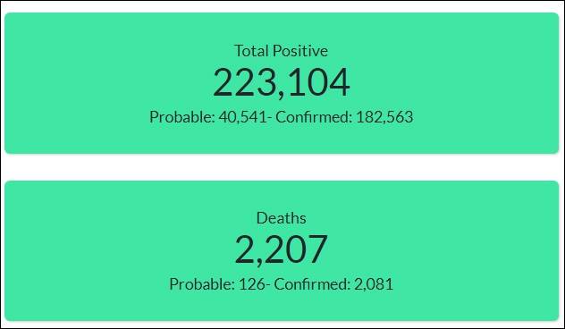 肯塔基州截至13日累计确诊与死亡病例，该州州长称，65%的死亡出现在养老院截图：肯塔基州卫生部