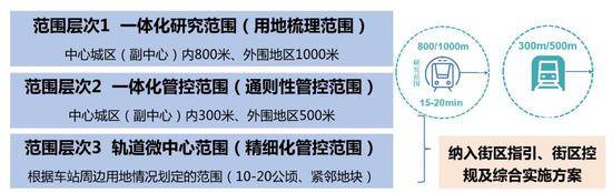 北京首批轨道微中心公布！未来轨道沿线最有活力的地方在这里