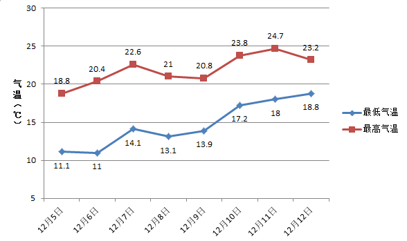 ▲东莞过去一周日最低和最高气温