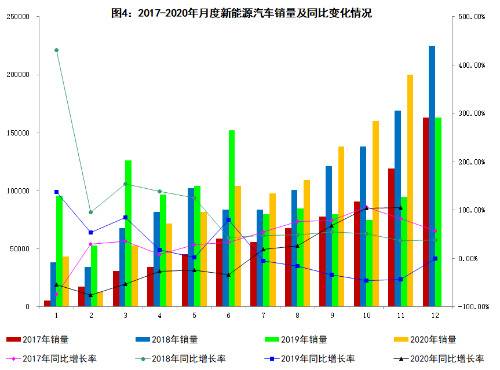 工信部：11月新能源汽车销售120万辆 同比增长104.9%