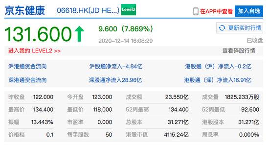 港股泡泡玛特收涨近8% 京东健康收涨7.87%