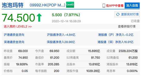 港股泡泡玛特收涨近8% 京东健康收涨7.87%