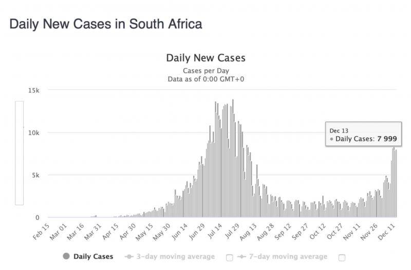 非洲疫情观察：第二波疫情正在非洲蔓延 假期临近 抗疫形势愈加严峻