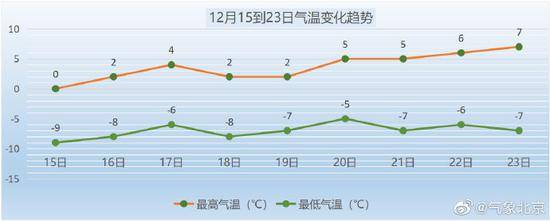 北京未来三天晴到多云为主，气温缓慢回升