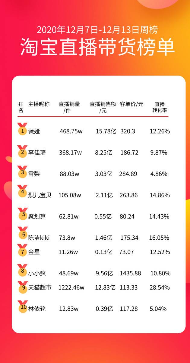 （12.7-12.13周榜，数据来自飞瓜数据）