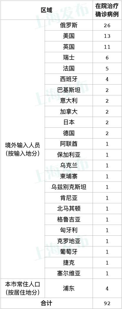 上海昨日新增境外输入病例7例，已追踪同航班密接者105人