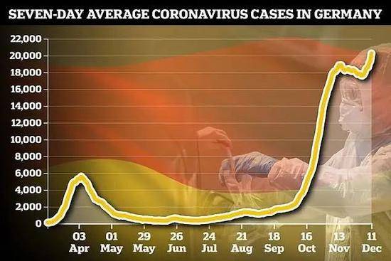 “轻封锁”失败，德国宣布“硬封锁”到明年！默克尔情绪失控