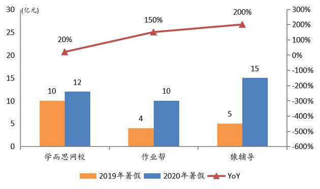 图5：头部双师大班玩家在暑假期间投入数十亿元进行营销，资料来源：智贝财经、灯塔EDU