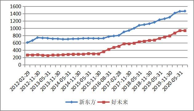 图4：新东方和好未来线下学习网点数量，资料来源：东方证券研究所