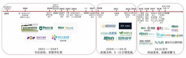 图3：新东方发展历程，资料来源：东方证券研究所