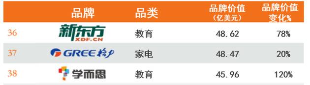图1：新东方位列2020年BrandZ最具价值中国品牌排行榜第36位，力压学而思，资料来源：BrandZ、百度