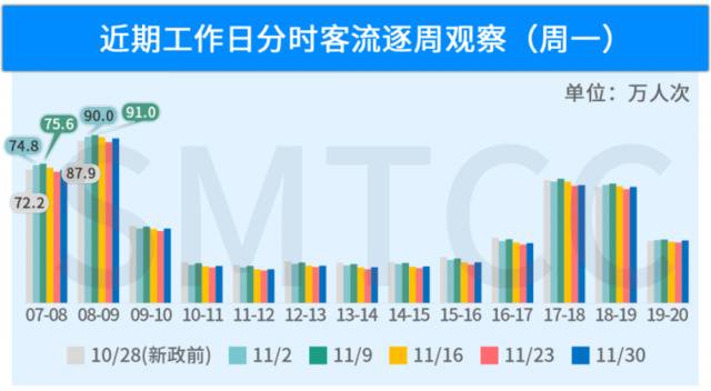 上海外牌限行新规“满月” 工作日早高峰轨交客流微幅上升