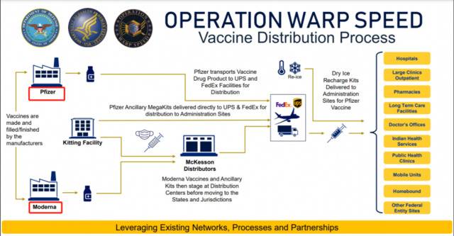 辉瑞和莫德纳新冠疫苗分发流程来源：美国HHS官网