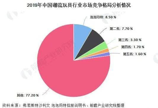 泡泡玛特隐忧待解，千亿潮玩市场谁与争锋？