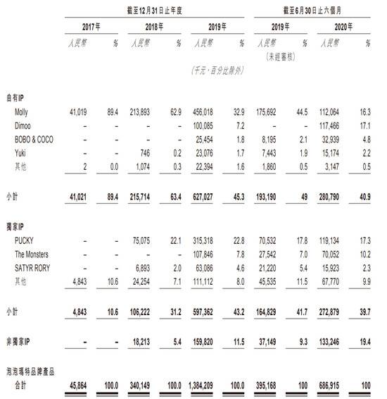 图/泡泡玛特主要IP的销售占比情况