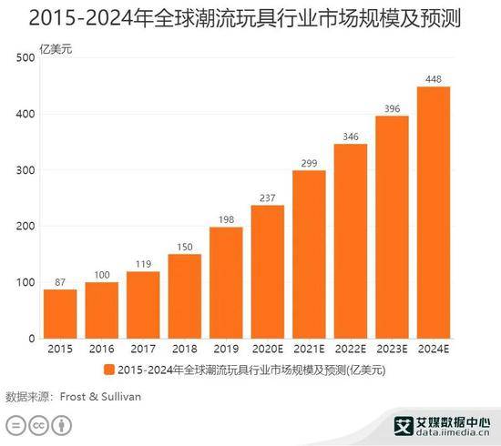 泡泡玛特隐忧待解，千亿潮玩市场谁与争锋？