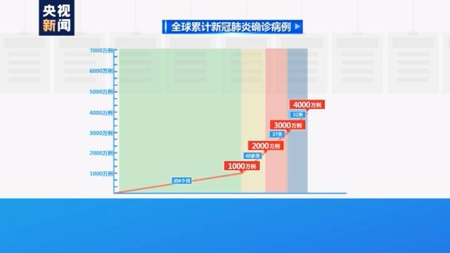 全球累计新冠肺炎确诊病例超7000万例 增速未见放缓