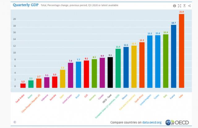 经合组织:二十国集团第三季度经济整体环比增长8.1%