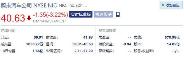 新势力造车涨跌不一 蔚来汽车跌4.8% 拟增发6800万股ADS